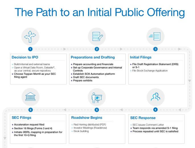 The Path to Initial Public Offering graphic