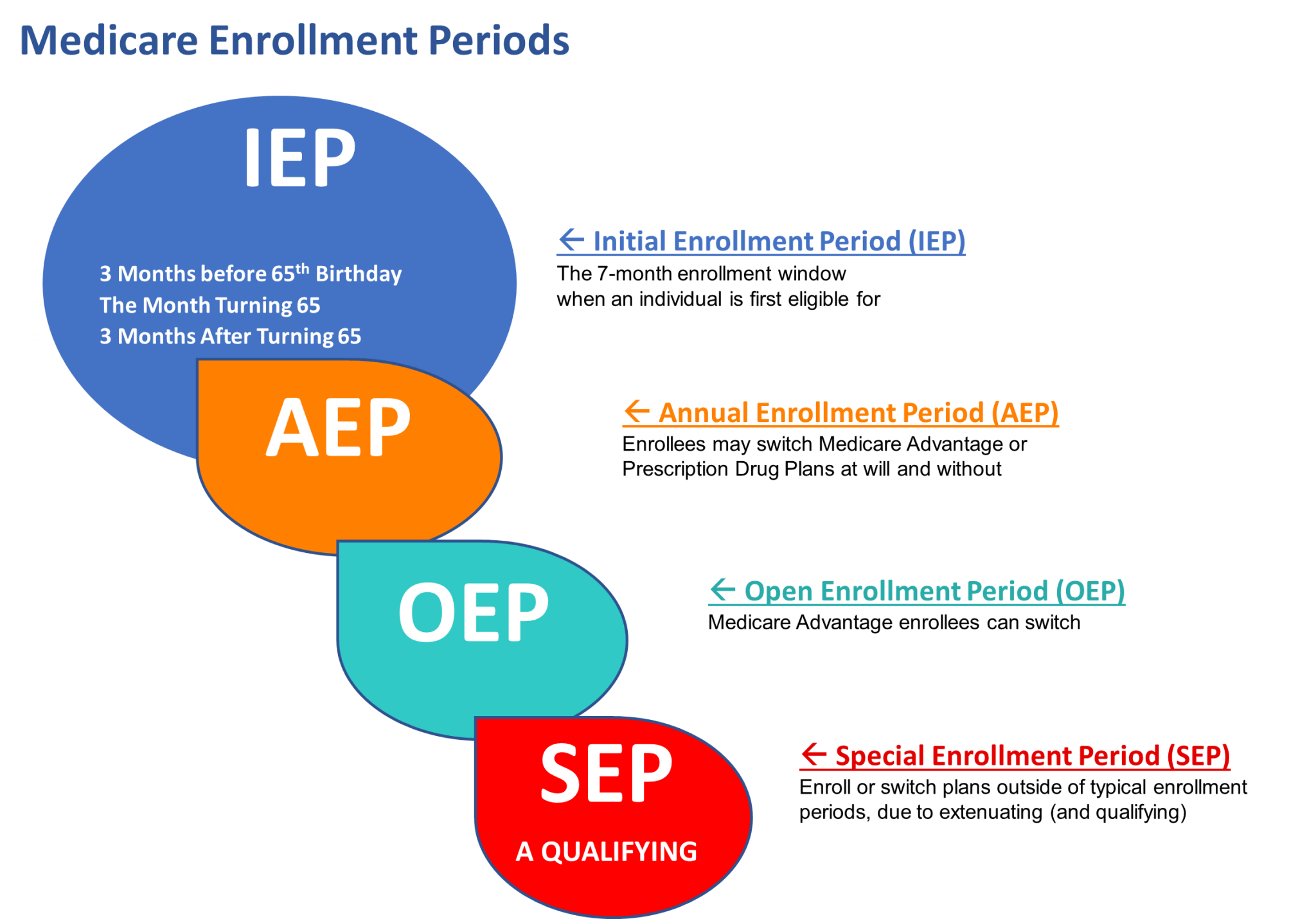 Medicare Advantage Special Enrollment Periods. Ready to assist enrollees with plan choices