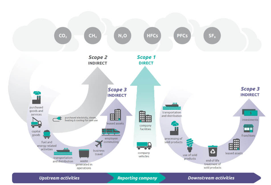 Diagram of Scope 1, Scope 2 and Scope 3 greenhouse-gas emission