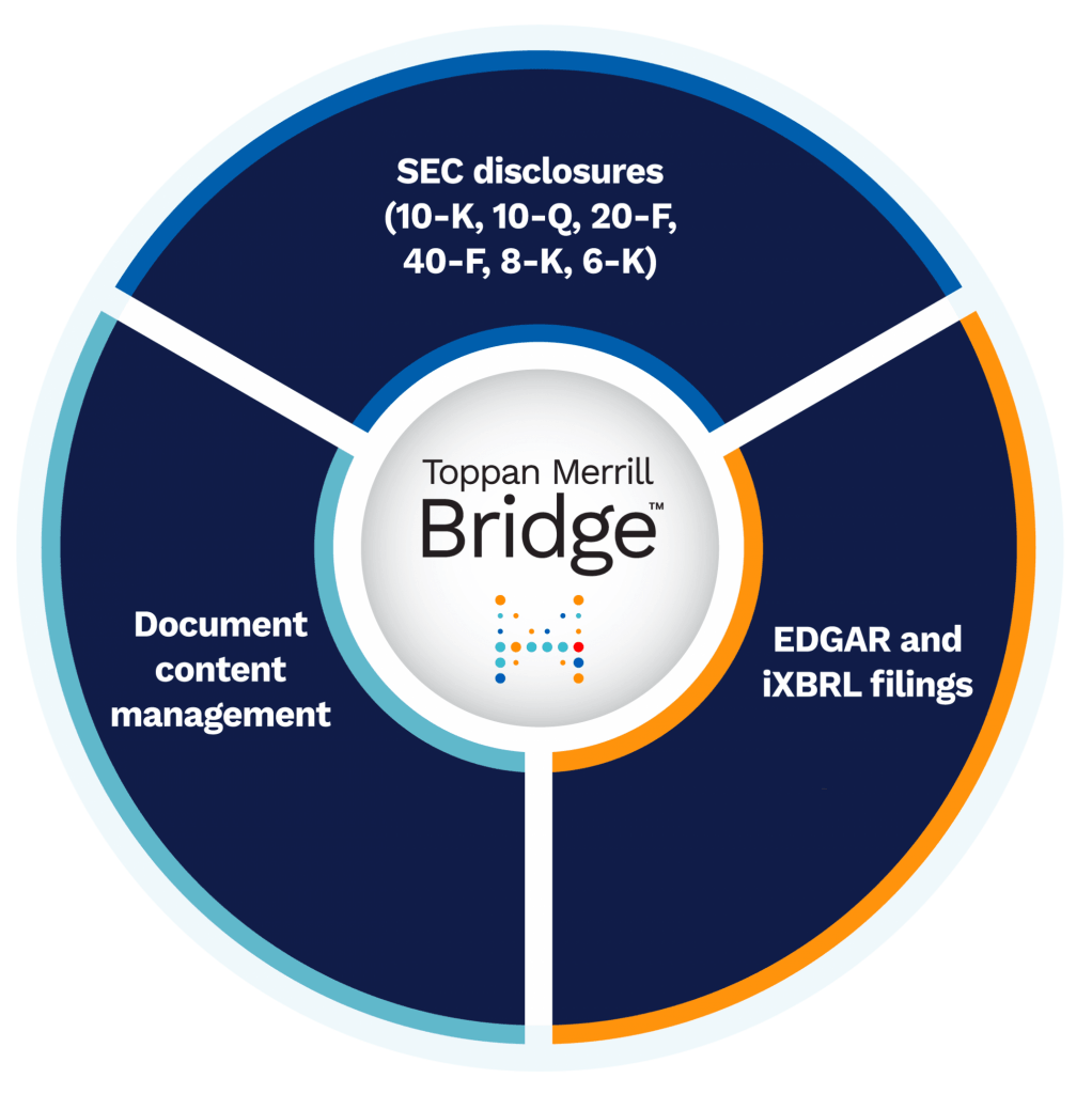 Diagram showing Toppan Merrill Bridge with sections: document content management, SEC disclosures, Edgar and iXBRL filings.
